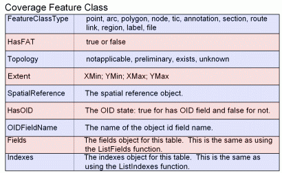 Coverage Feature Class properties